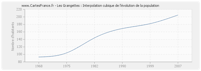 Les Grangettes : Interpolation cubique de l'évolution de la population